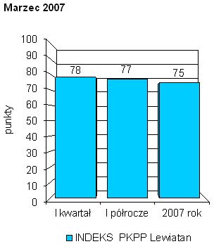 Indeks biznesu PKPP Lewiatan III 2007