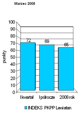 Indeks biznesu PKPP Lewiatan III 2008