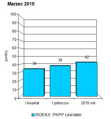 Indeks biznesu PKPP Lewiatan III 2010