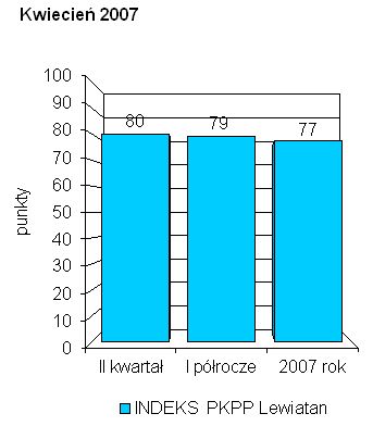 Indeks biznesu PKPP Lewiatan IV 2007