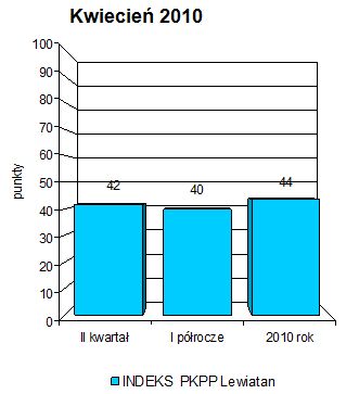 Indeks biznesu PKPP Lewiatan IV 2010