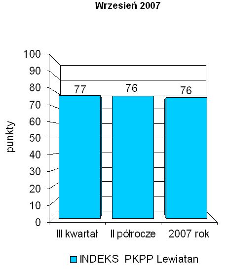 Indeks biznesu PKPP Lewiatan IX 2007