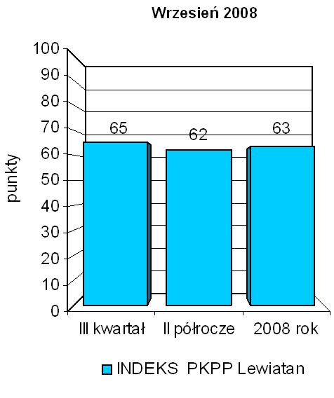 Indeks biznesu PKPP Lewiatan IX 2008