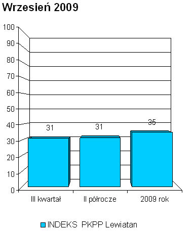 Indeks biznesu PKPP Lewiatan IX 2009