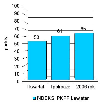 Indeks biznesu PKPP Lewiatan