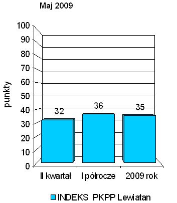 Indeks biznesu PKPP Lewiatan V 2009