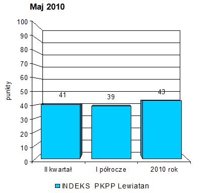 Indeks biznesu PKPP Lewiatan V 2010