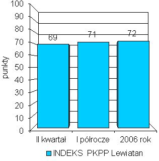 Indeks biznesu PKPP Lewiatan VI 2006