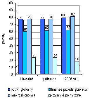 Indeks biznesu PKPP Lewiatan VI 2006
