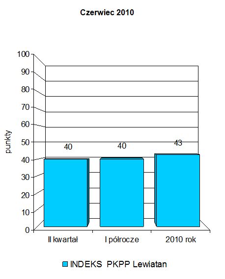Indeks biznesu PKPP Lewiatan VI 2010