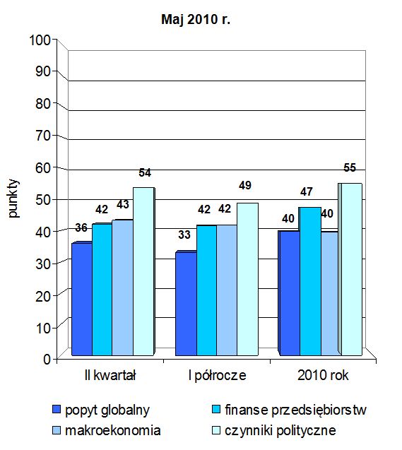 Indeks biznesu PKPP Lewiatan VI 2010