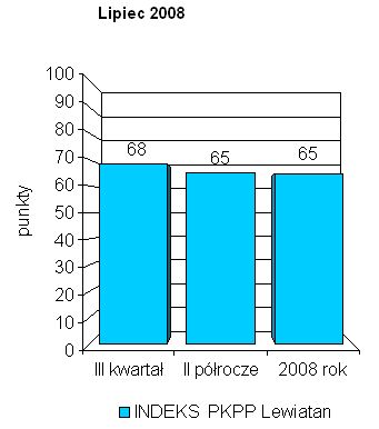 Indeks biznesu PKPP Lewiatan VII 2008
