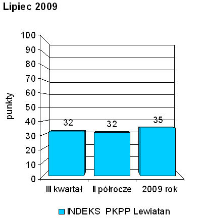 Indeks biznesu PKPP Lewiatan VII 2009