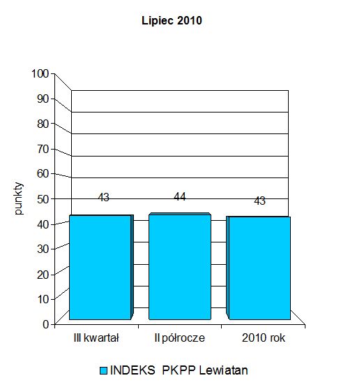 Indeks biznesu PKPP Lewiatan VII 2010