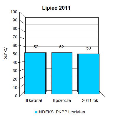 Indeks biznesu PKPP Lewiatan VII 2011