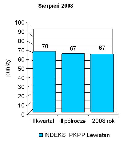 Indeks biznesu PKPP Lewiatan VIII 2008