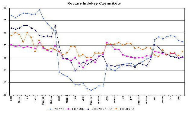 Indeks biznesu PKPP Lewiatan VIII 2011