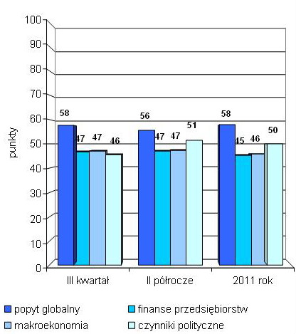 Indeks biznesu PKPP Lewiatan VIII 2011