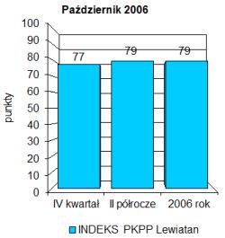 Indeks biznesu PKPP Lewiatan X 2006