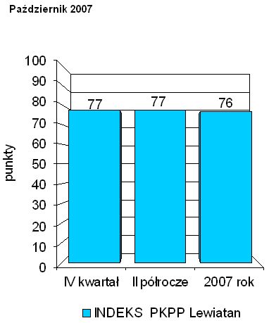 Indeks biznesu PKPP Lewiatan X 2007