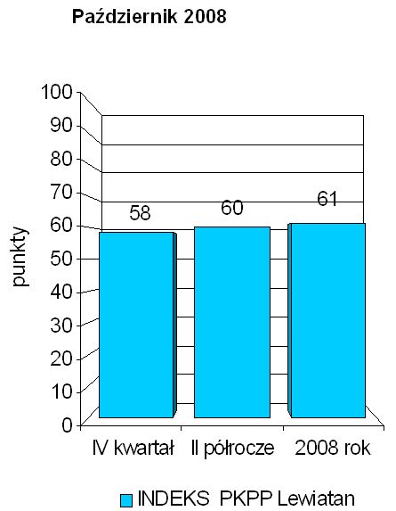 Indeks biznesu PKPP Lewiatan X 2008