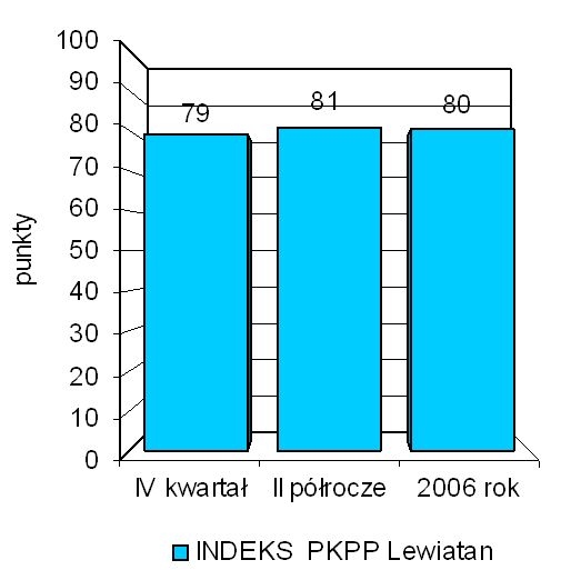 Indeks biznesu PKPP Lewiatan XI 2006
