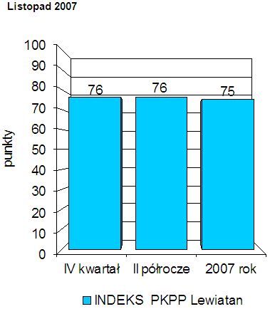 Indeks biznesu PKPP Lewiatan XI 2007