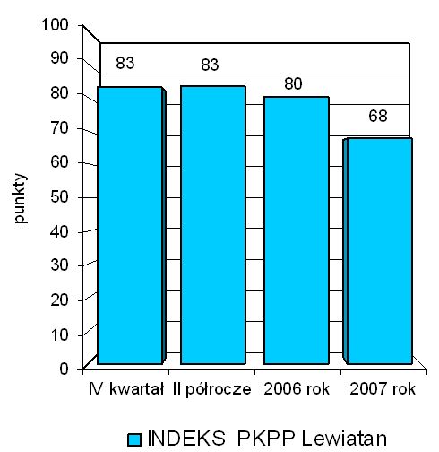 Indeks biznesu PKPP Lewiatan XII 2006