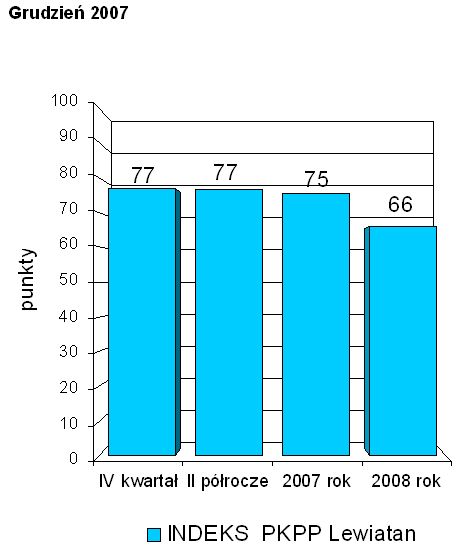 Indeks biznesu PKPP Lewiatan XII 2007