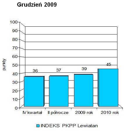 Indeks biznesu PKPP Lewiatan XII 2009