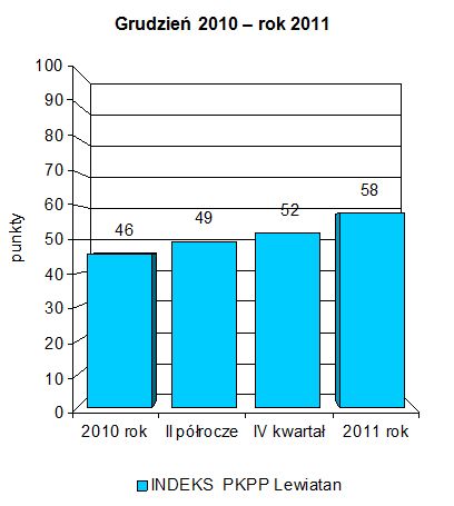 Indeks biznesu PKPP Lewiatan XII 2010