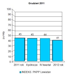 Indeks biznesu PKPP Lewiatan XII 2011