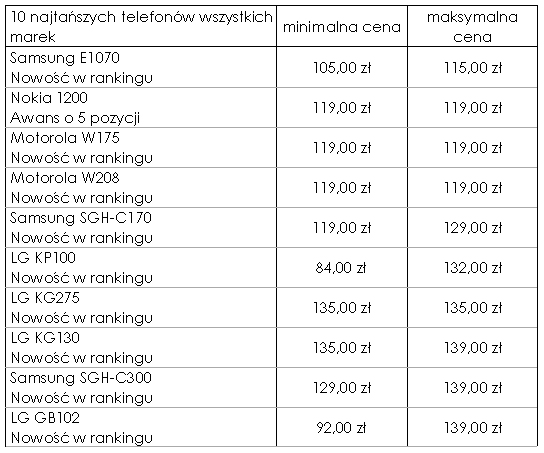 Najdroższe i najtańsze telefony XII 2009