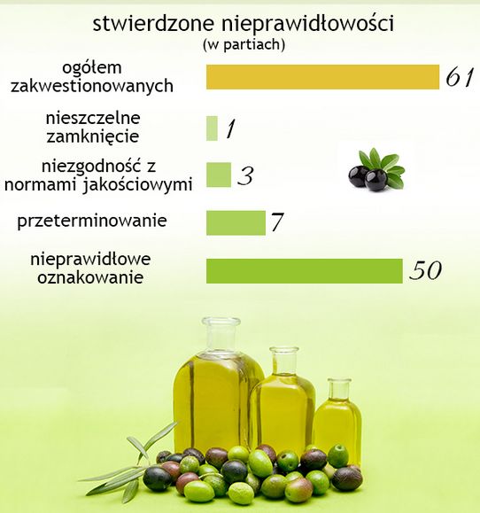 Oliwa z oliwek źle oznakowana. Wyniki kontroli IH