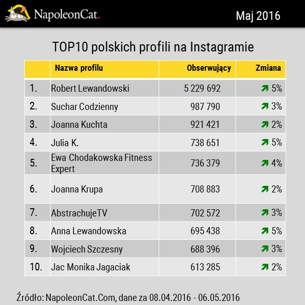 Robert Lewandowski najpopularniejszy na Instagramie