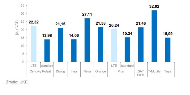 Mobilny Internet: porównanie cen 2012