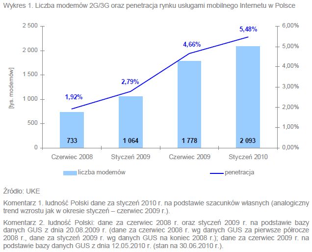 Mobilny Internet: porównanie cen V 2010