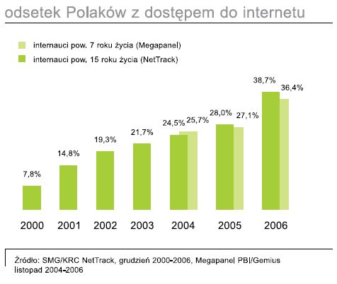 Internet w Polsce i na świecie 2006