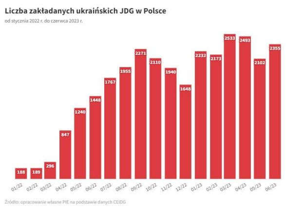 30 tys. ukraińskich działalności gospodarczych w Polsce od wybuchu wojny