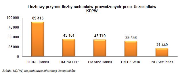 Rachunki papierów wartościowych 2010