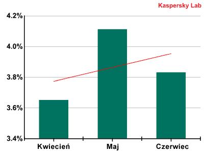 Ewolucja spamu IV-VI 2011