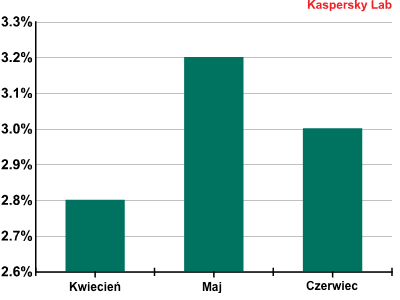 Ewolucja spamu IV-VI 2012