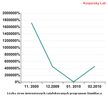 Kaspersky Lab: szkodliwe programy II 2010