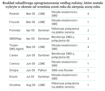 Szkodliwe programy mobilne: ewolucja