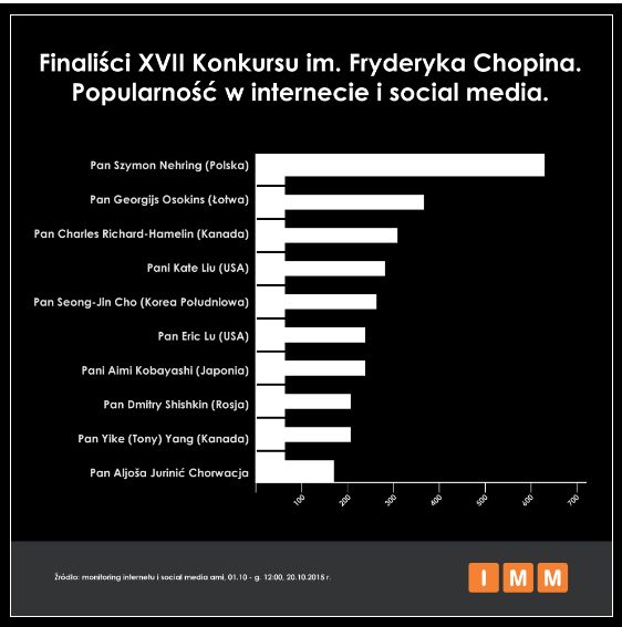 Konkurs Chopinowski w internecie i social media