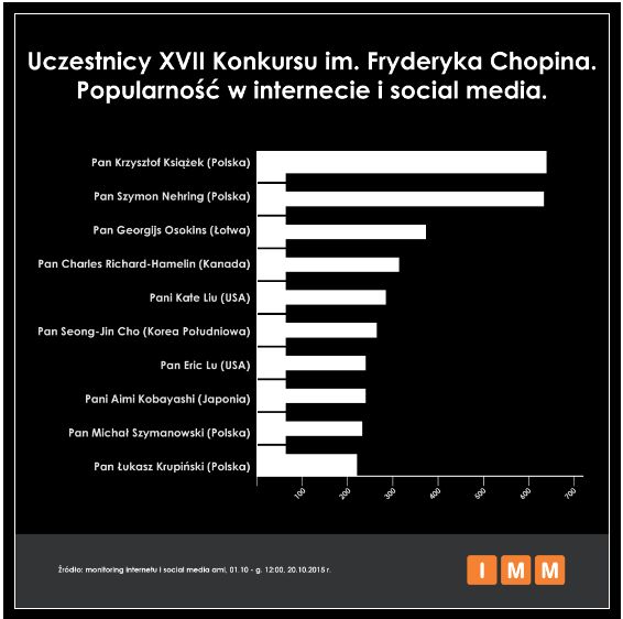 Konkurs Chopinowski w internecie i social media