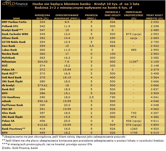 Ranking kredytów gotówkowych III 2010