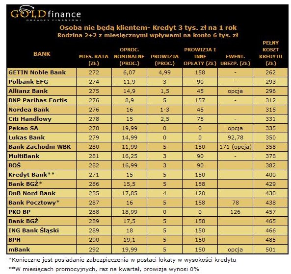 Ranking kredytów gotówkowych VI 2010