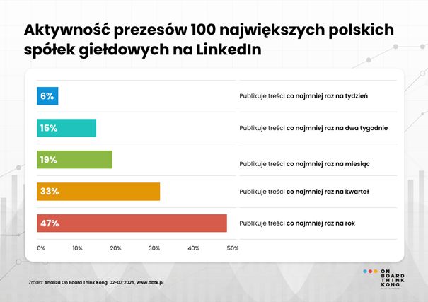 Jak aktywni są prezesi największych spółek giełdowych na LinkedIn? Jak aktywni są prezesi największych spółek giełdowych na LinkedIn?