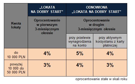 "Lokata na dobry start" oraz „Kapitalna Para” od eurobanku